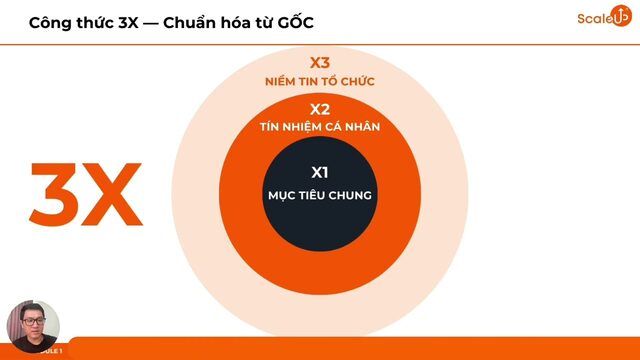 Video xem thử Module 1 — Công thức 3X